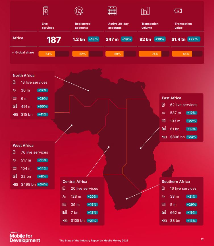 Afrique mobile money chifre
